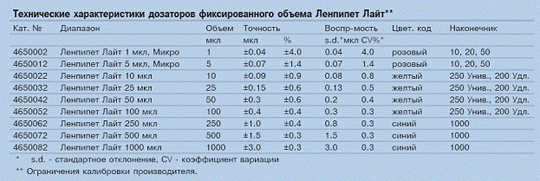 Объему дозируют. Дозатор технические характеристики. Ленпипет Лайт 250 мкл.. Дозаторы таблица характеристик. Технические характеристики дозатора механического.