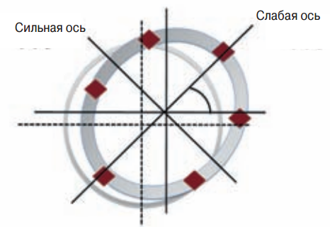 Расчет параметров рефракции (Sph, Cyl, Ax) стандартным авторефрактометром