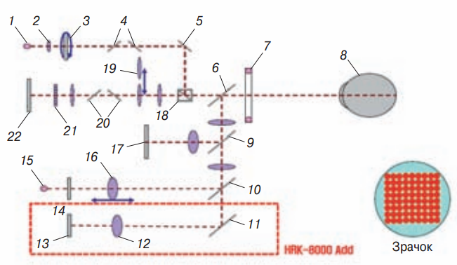 Принципиальная схема авторефкератометра HRK-8000A с функцией анализа волнового фронта