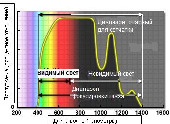 Характеристики пропускания глаза человека