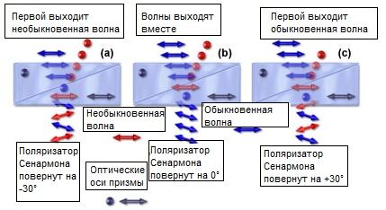 Фазовый сдвиг в ДИК-микроскопии с компенсатором Сенармона