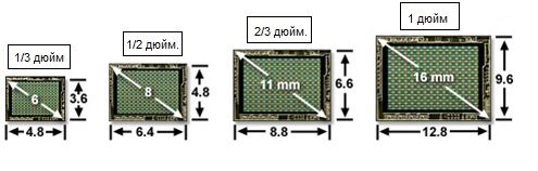 Стандартные форматы фотоприемников на матрицах ПЗС (размеры в миллиметрах)