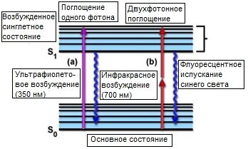Диаграмма двухфотонного поглощения Яблонского