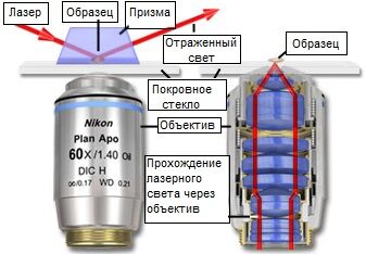Освещение образца при TIRF-микроскопии
