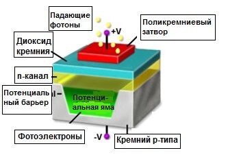 Металл-оксид-полупроводниковый (МОП) конденсатор 