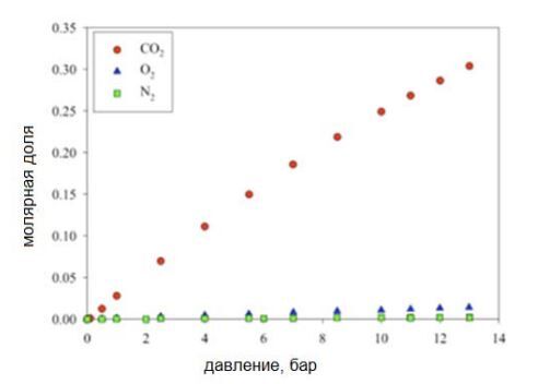  Изотермы СО2, N2, O2 в ИЖ на основе пиридиния при различных температурах
