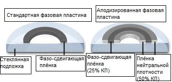 Конфигурация аподизированных фазовых пластин