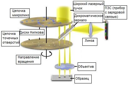 Оптическая схема на основе дисков Нипкова