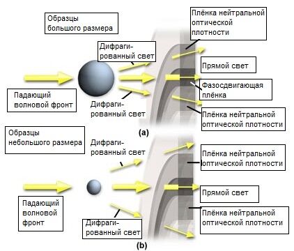 Углы дифракции в аподизированном фазовом контрасте