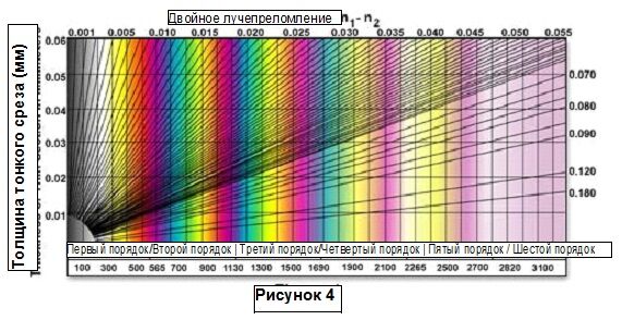 Цветовая шкала интерференционных цветов Майкла-Леви