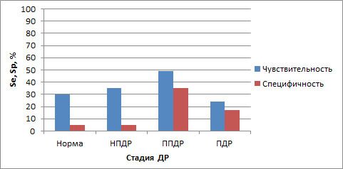 Специфичность определения стадий диабетической ретинопатии
