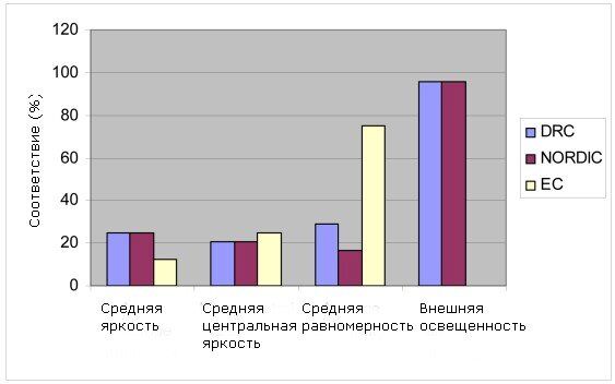 диаграмма сравнения диаграмма сравнения полученных результатов