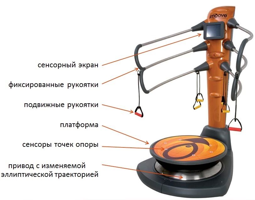 Конструкция тренажера Конструкция тренажера
