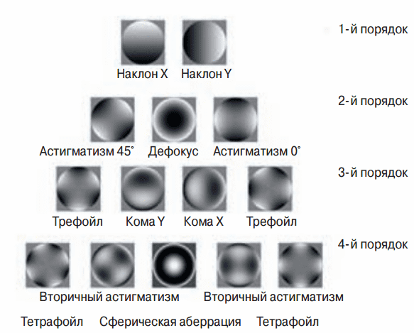 Полиномы Цернике Полиномы Цернике