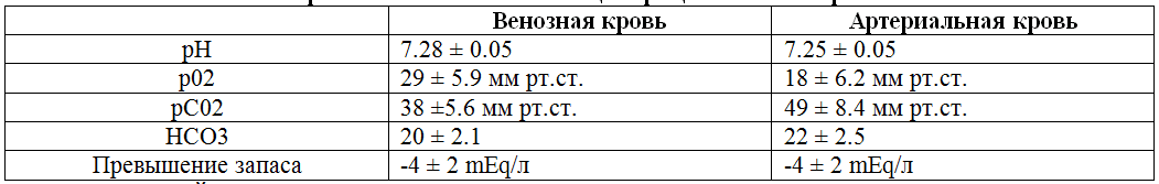Нормальное значение концентрации газов в крови Нормальное значение концентрации газов в крови