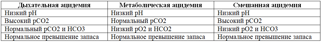 Дыхательная и Метаболическая ацидемия в крови пуповины Дыхательная и Метаболическая ацидемия в крови пуповины