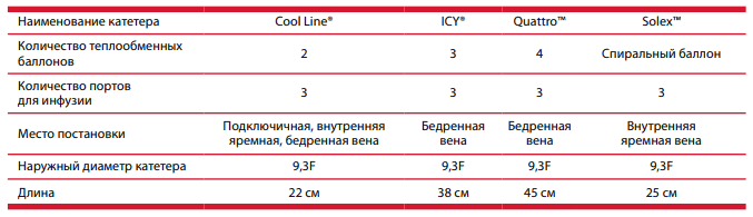 Характеристики катетеров