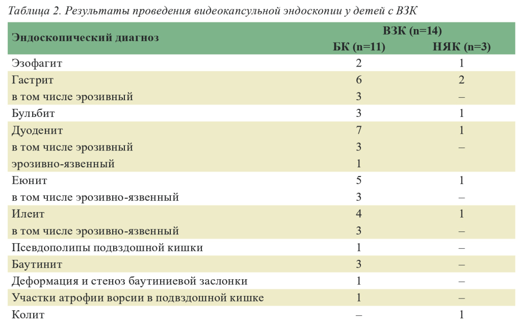 Табл. 2. Результаты проведения видеокапсульной эндоскопии у детей с ВЗК