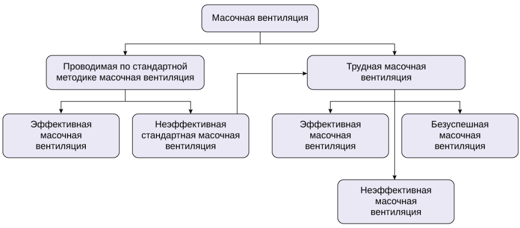 Классификация масочноий вентиляции Классификация масочноий вентиляции