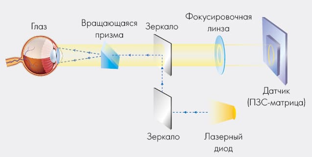 Лазерный диод и высокочувствительная матрица Лазерный диод и высокочувствительная матрица