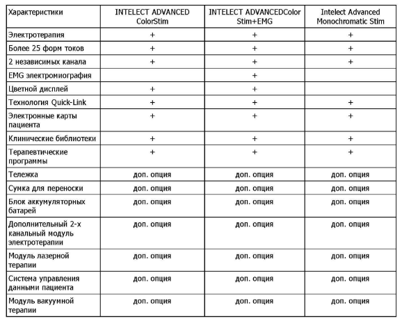 Подробная сравнительная таблица характеристик модельного ряда Intelect Advance