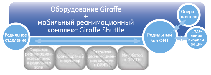 Мобильный реанимационный комплекс Giraffe Shuttle GE устраняет потребность в перекладывании