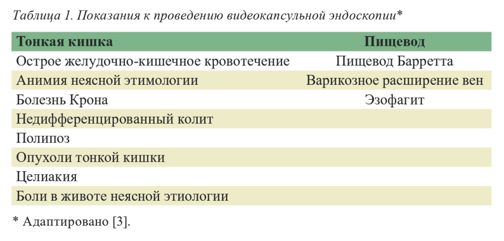Табл. 1. Показания к проведению видеокапсульной эндоскопии